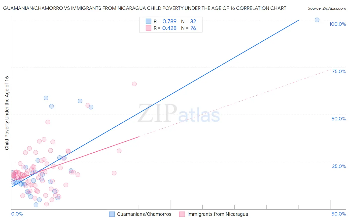 Guamanian/Chamorro vs Immigrants from Nicaragua Child Poverty Under the Age of 16