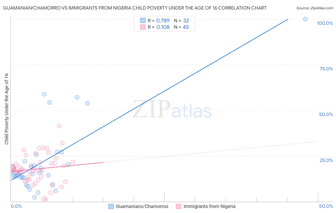 Guamanian/Chamorro vs Immigrants from Nigeria Child Poverty Under the Age of 16