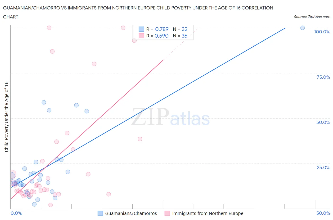 Guamanian/Chamorro vs Immigrants from Northern Europe Child Poverty Under the Age of 16