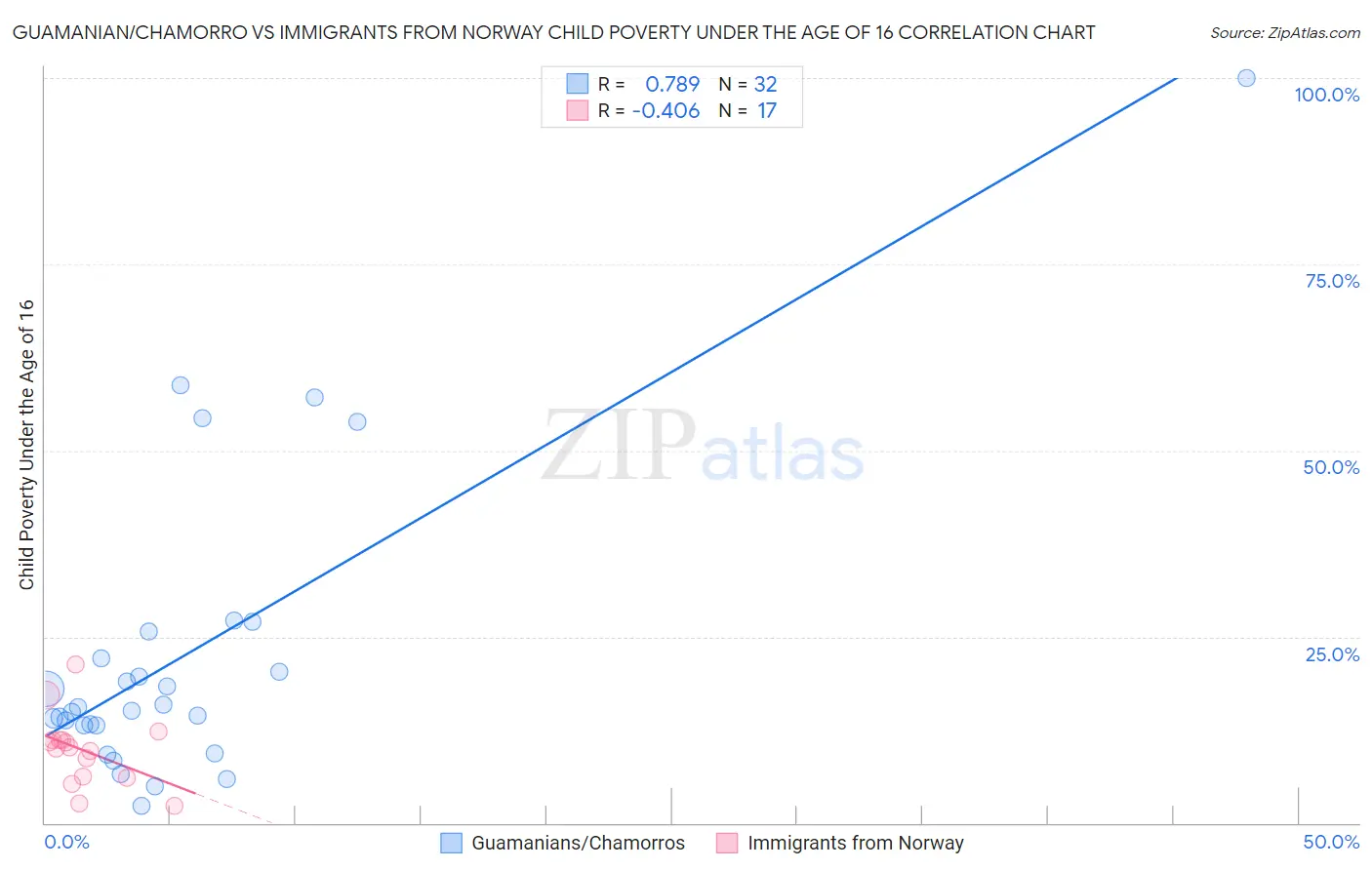 Guamanian/Chamorro vs Immigrants from Norway Child Poverty Under the Age of 16