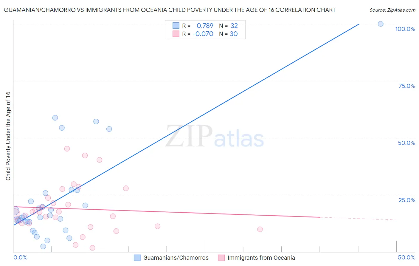 Guamanian/Chamorro vs Immigrants from Oceania Child Poverty Under the Age of 16
