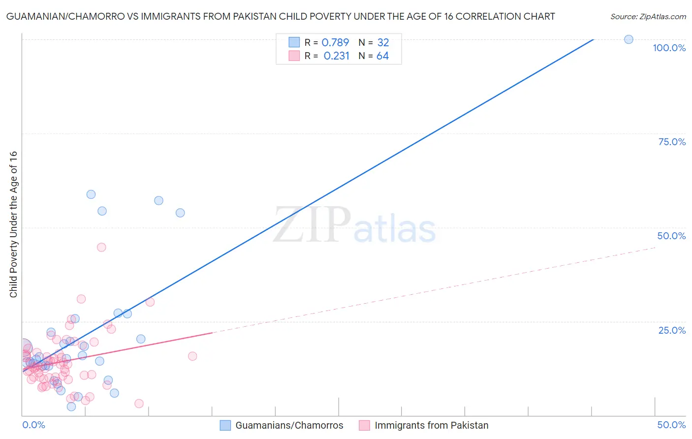 Guamanian/Chamorro vs Immigrants from Pakistan Child Poverty Under the Age of 16