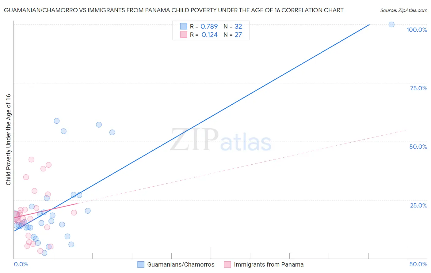 Guamanian/Chamorro vs Immigrants from Panama Child Poverty Under the Age of 16