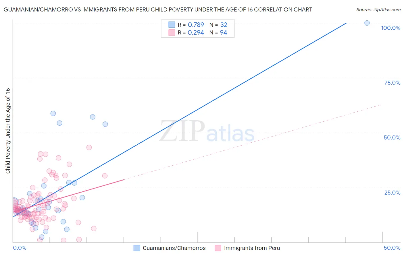 Guamanian/Chamorro vs Immigrants from Peru Child Poverty Under the Age of 16