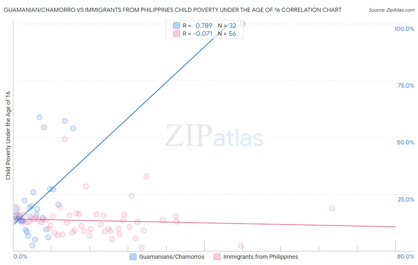 Guamanian/Chamorro vs Immigrants from Philippines Child Poverty Under the Age of 16