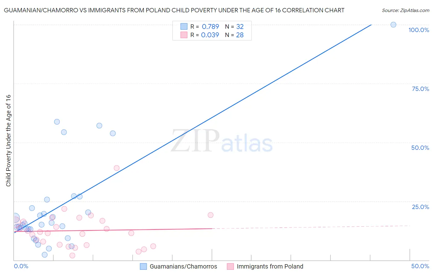 Guamanian/Chamorro vs Immigrants from Poland Child Poverty Under the Age of 16