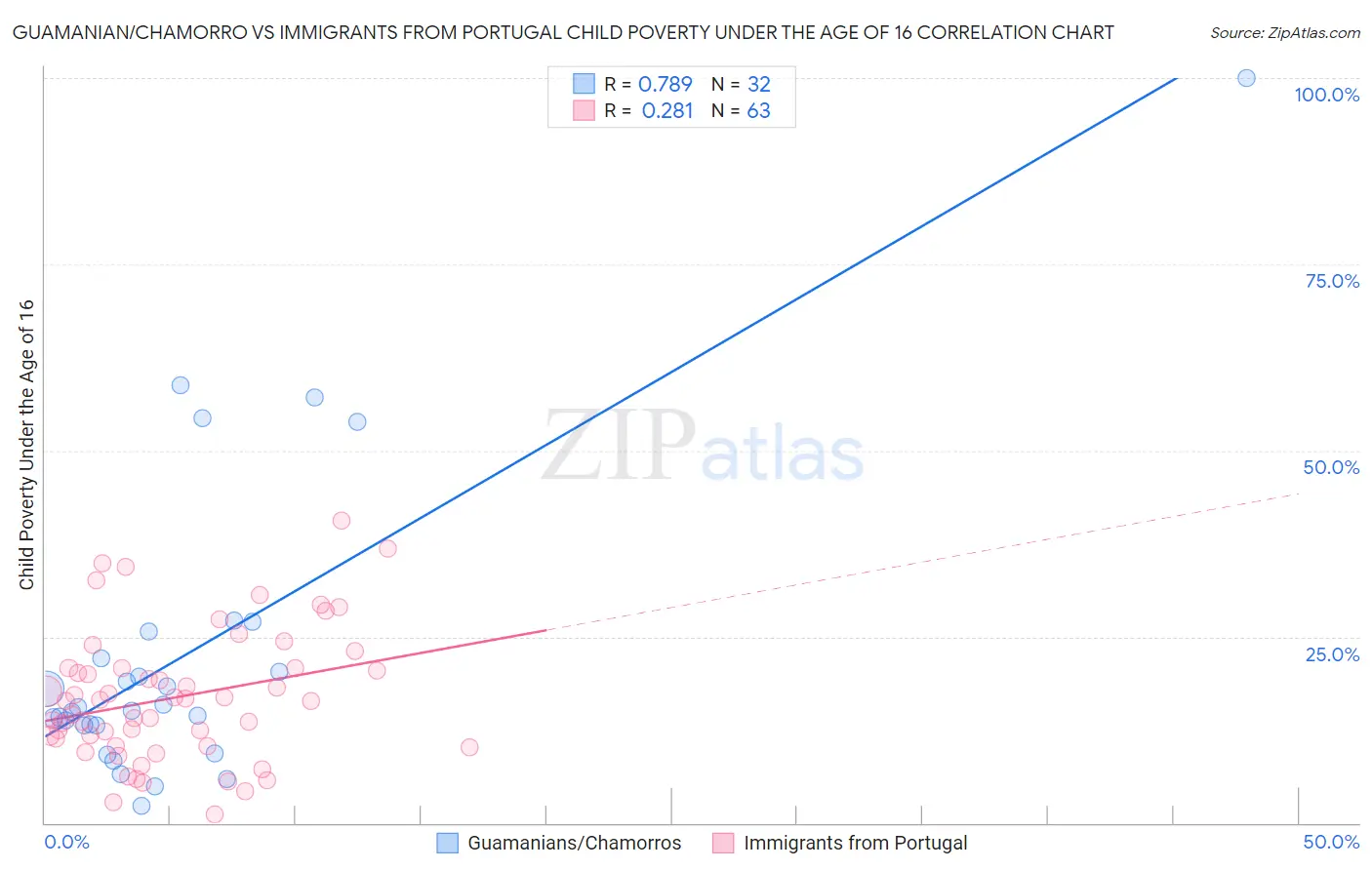 Guamanian/Chamorro vs Immigrants from Portugal Child Poverty Under the Age of 16