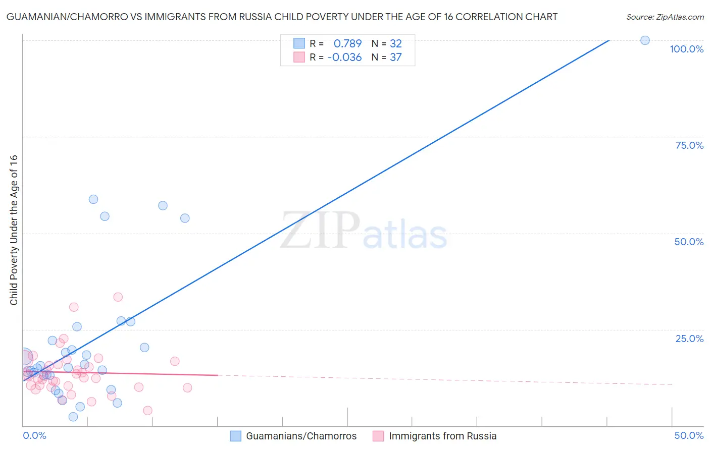 Guamanian/Chamorro vs Immigrants from Russia Child Poverty Under the Age of 16
