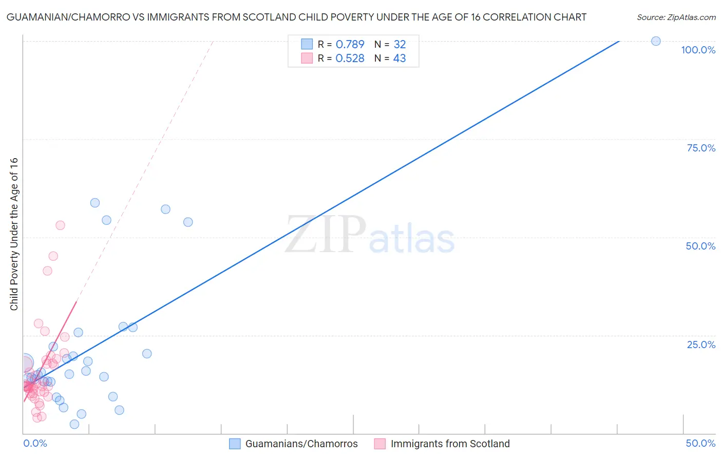 Guamanian/Chamorro vs Immigrants from Scotland Child Poverty Under the Age of 16