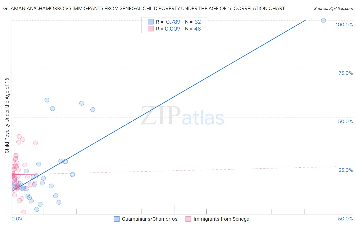 Guamanian/Chamorro vs Immigrants from Senegal Child Poverty Under the Age of 16