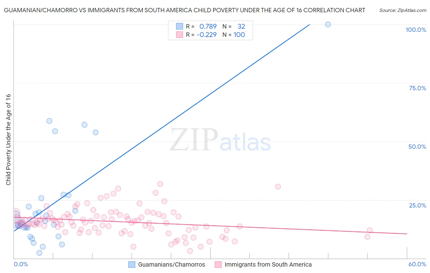 Guamanian/Chamorro vs Immigrants from South America Child Poverty Under the Age of 16