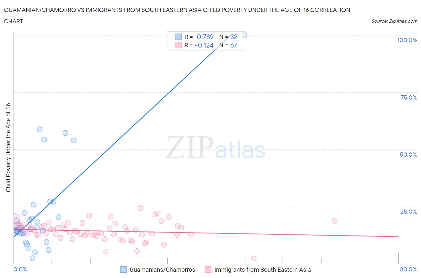Guamanian/Chamorro vs Immigrants from South Eastern Asia Child Poverty Under the Age of 16