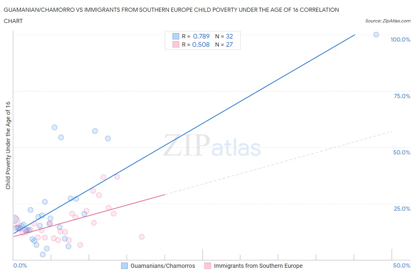Guamanian/Chamorro vs Immigrants from Southern Europe Child Poverty Under the Age of 16
