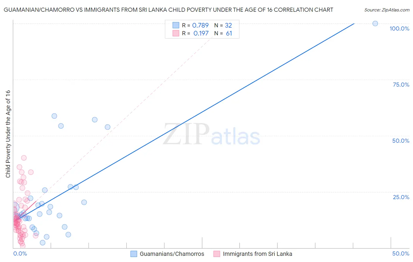 Guamanian/Chamorro vs Immigrants from Sri Lanka Child Poverty Under the Age of 16