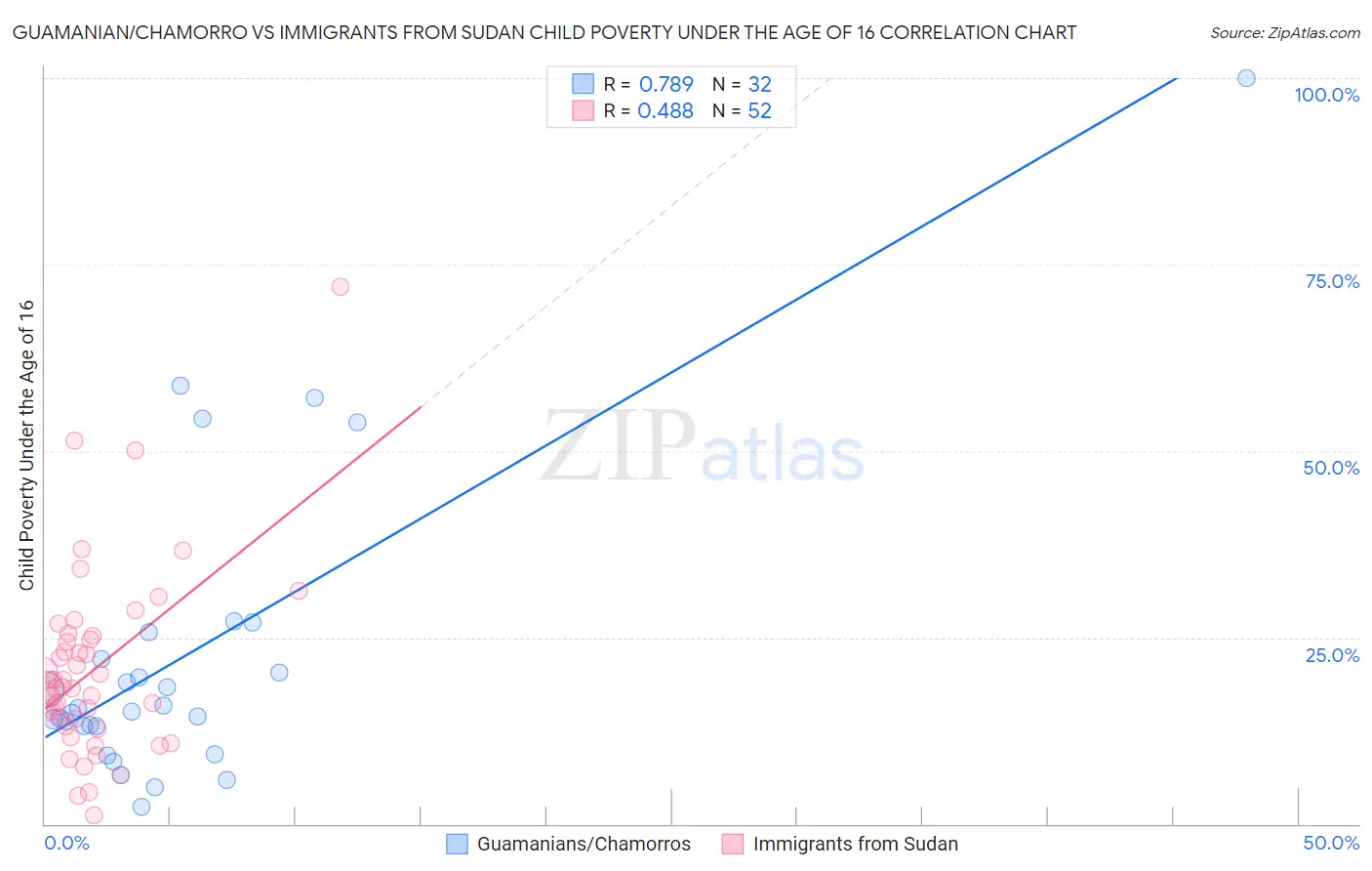 Guamanian/Chamorro vs Immigrants from Sudan Child Poverty Under the Age of 16