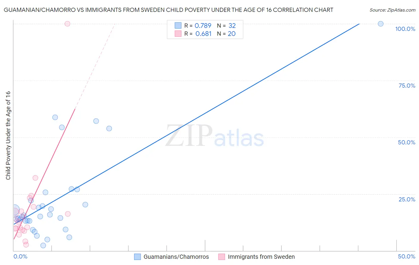 Guamanian/Chamorro vs Immigrants from Sweden Child Poverty Under the Age of 16