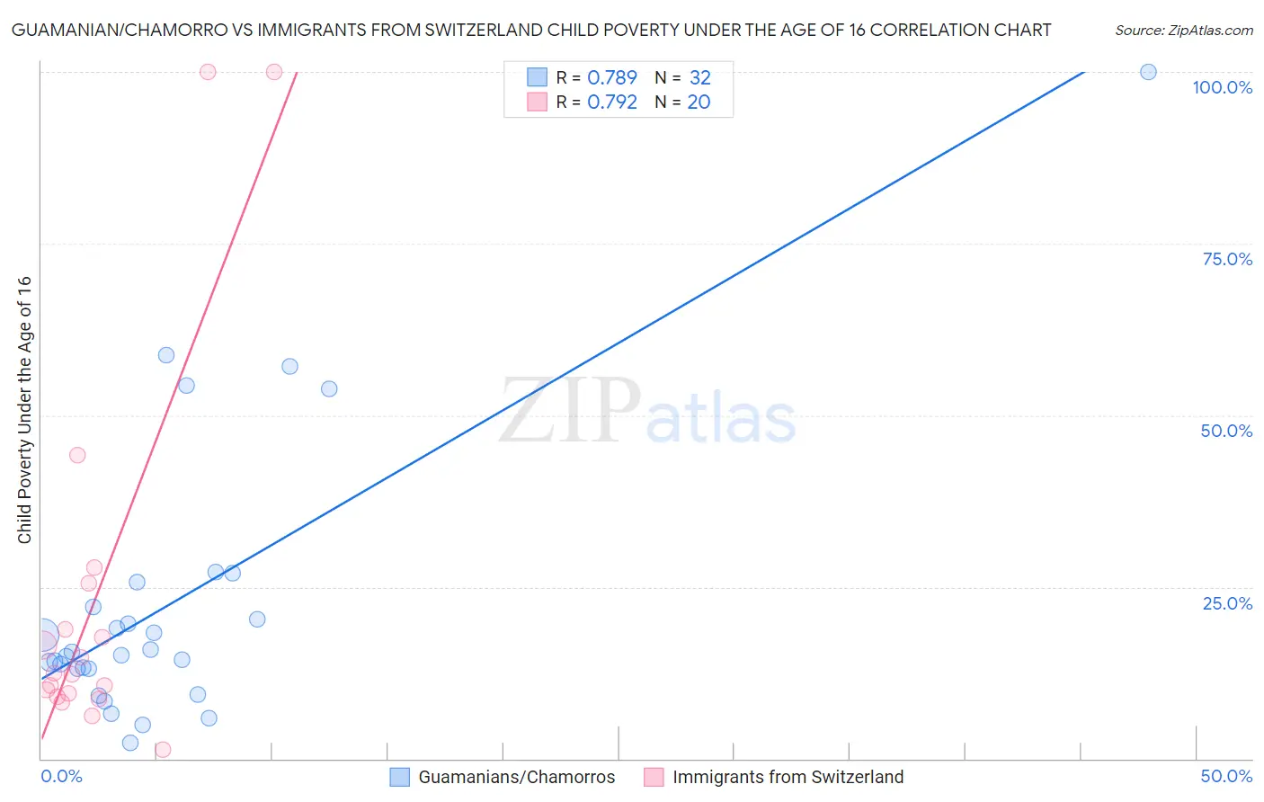 Guamanian/Chamorro vs Immigrants from Switzerland Child Poverty Under the Age of 16