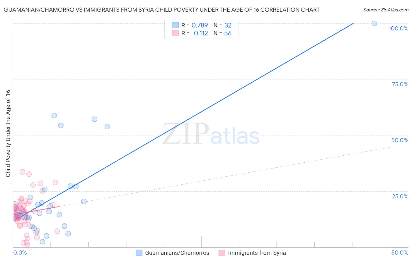 Guamanian/Chamorro vs Immigrants from Syria Child Poverty Under the Age of 16