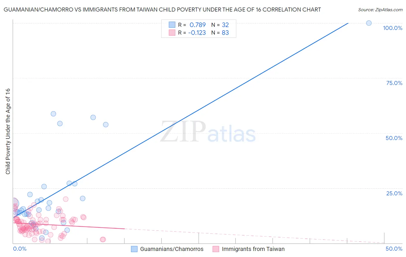 Guamanian/Chamorro vs Immigrants from Taiwan Child Poverty Under the Age of 16