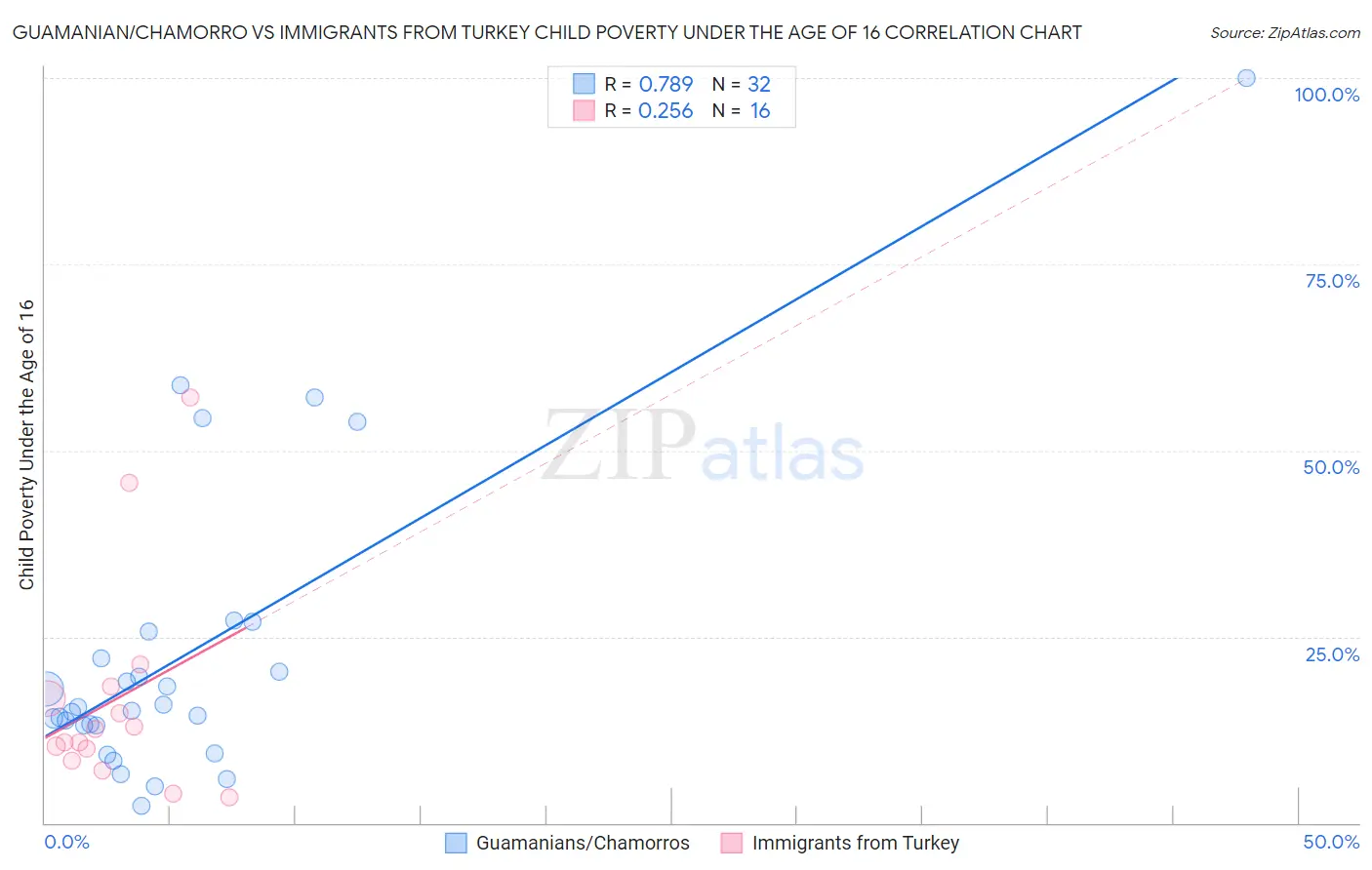 Guamanian/Chamorro vs Immigrants from Turkey Child Poverty Under the Age of 16
