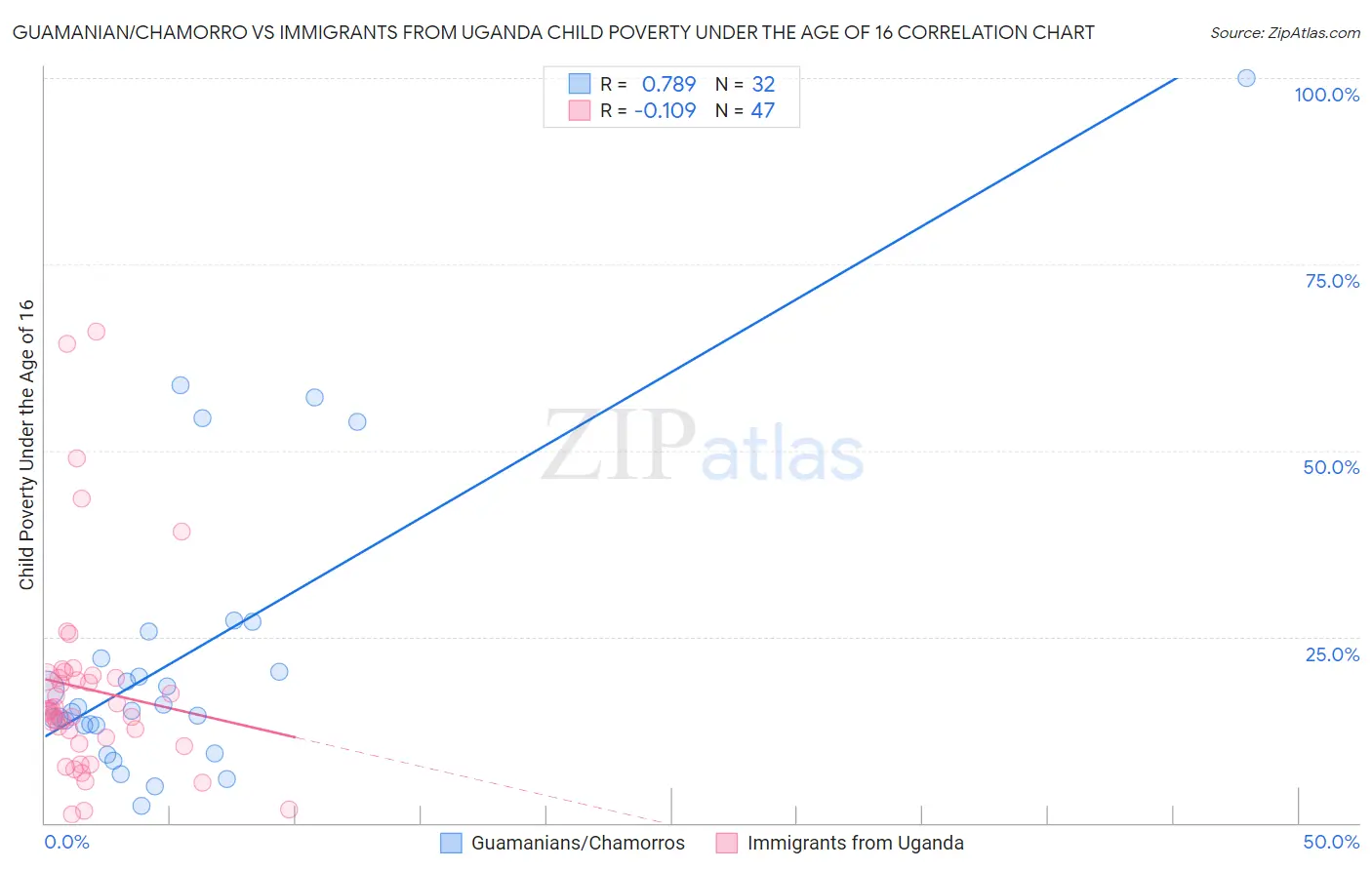 Guamanian/Chamorro vs Immigrants from Uganda Child Poverty Under the Age of 16