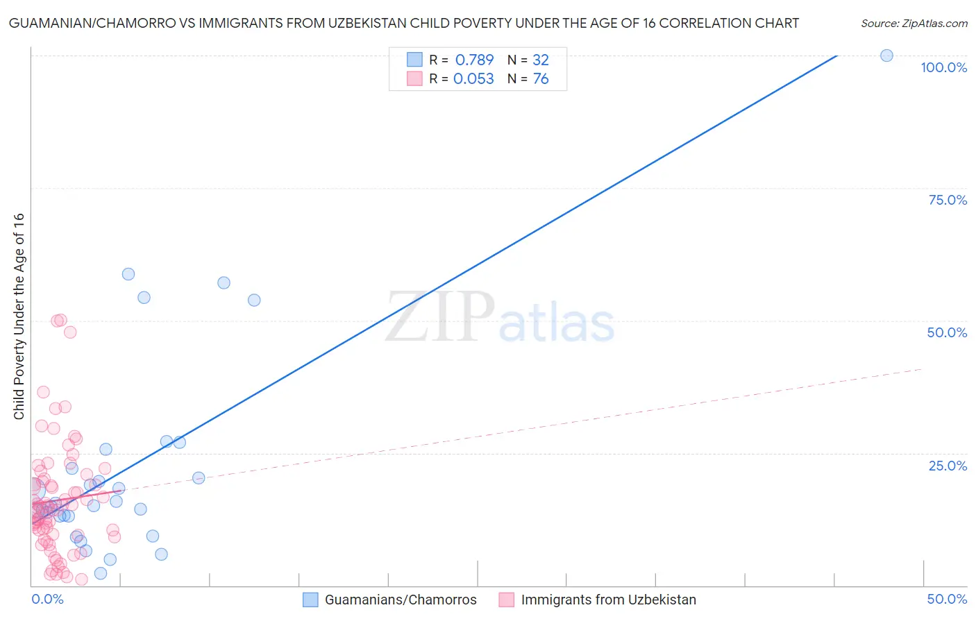 Guamanian/Chamorro vs Immigrants from Uzbekistan Child Poverty Under the Age of 16