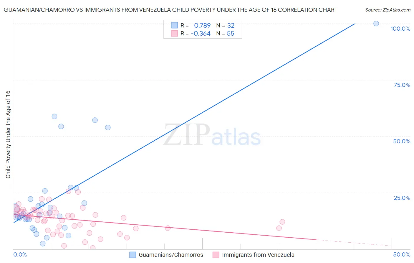 Guamanian/Chamorro vs Immigrants from Venezuela Child Poverty Under the Age of 16