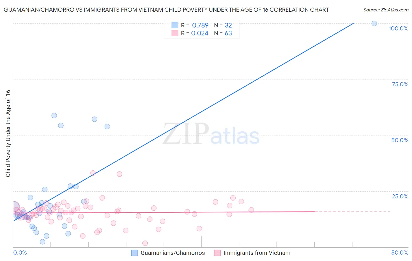 Guamanian/Chamorro vs Immigrants from Vietnam Child Poverty Under the Age of 16