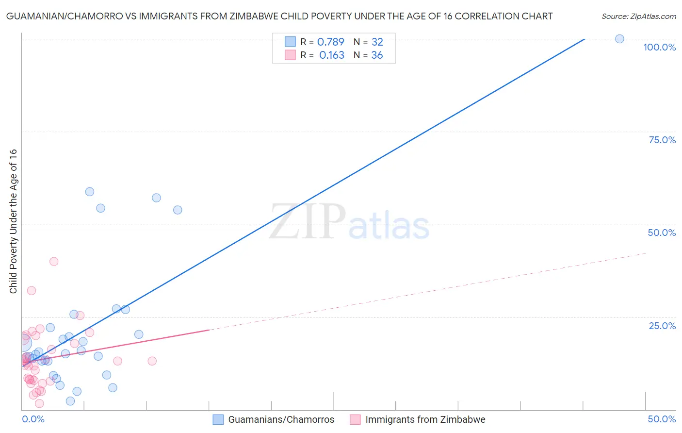 Guamanian/Chamorro vs Immigrants from Zimbabwe Child Poverty Under the Age of 16