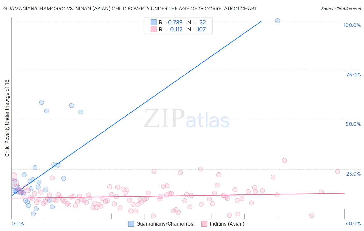 Guamanian/Chamorro vs Indian (Asian) Child Poverty Under the Age of 16