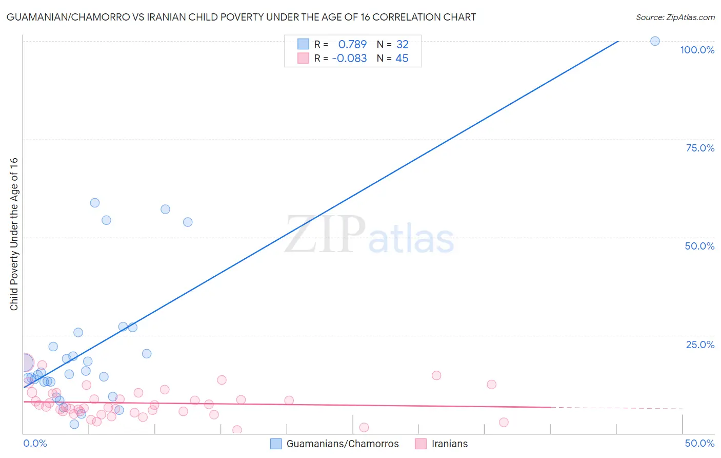 Guamanian/Chamorro vs Iranian Child Poverty Under the Age of 16