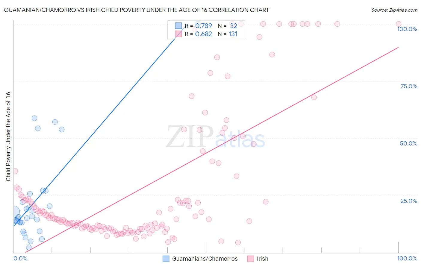 Guamanian/Chamorro vs Irish Child Poverty Under the Age of 16