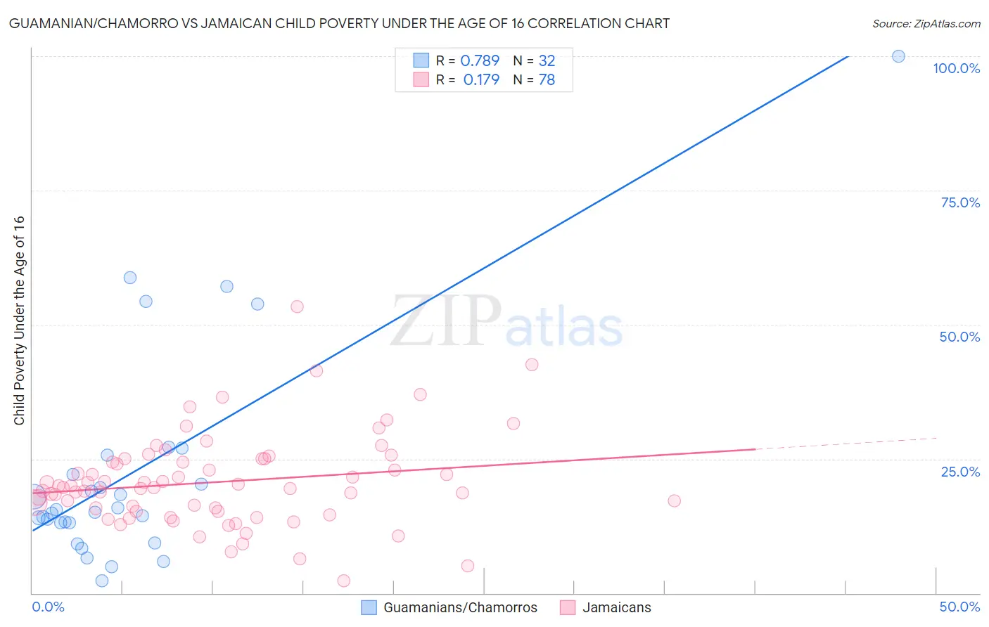 Guamanian/Chamorro vs Jamaican Child Poverty Under the Age of 16