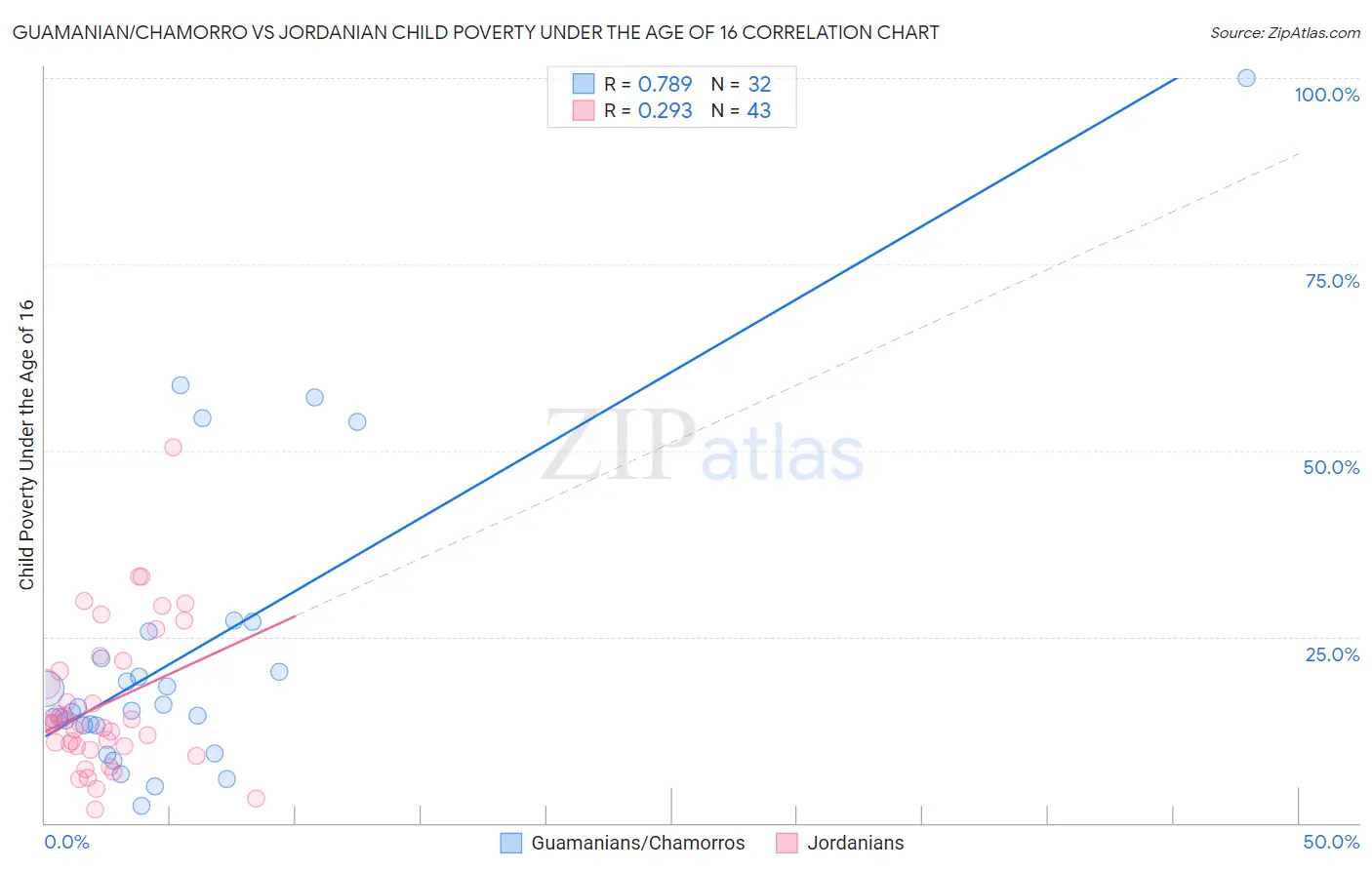 Guamanian/Chamorro vs Jordanian Child Poverty Under the Age of 16