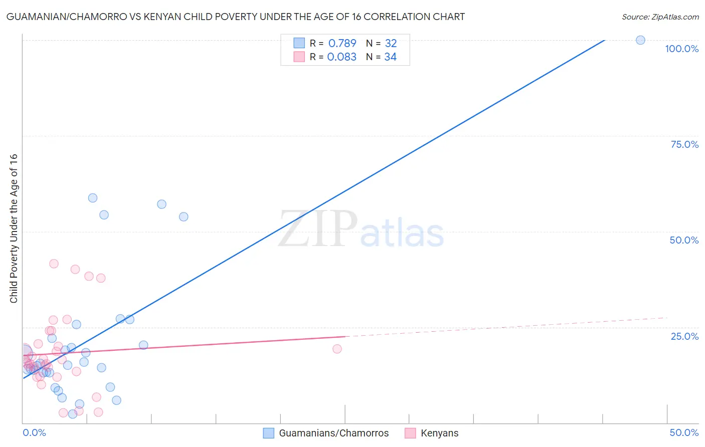 Guamanian/Chamorro vs Kenyan Child Poverty Under the Age of 16