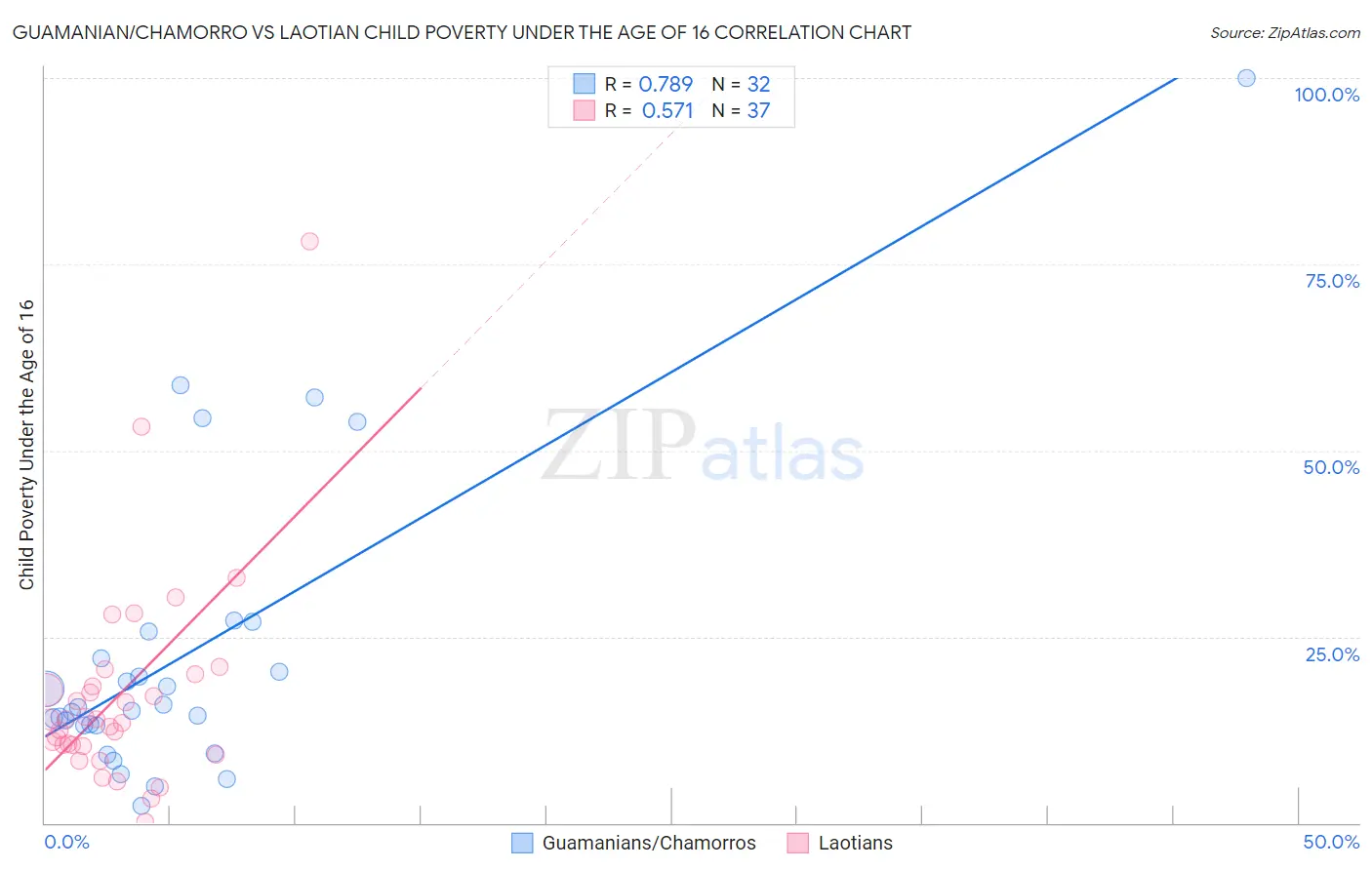 Guamanian/Chamorro vs Laotian Child Poverty Under the Age of 16