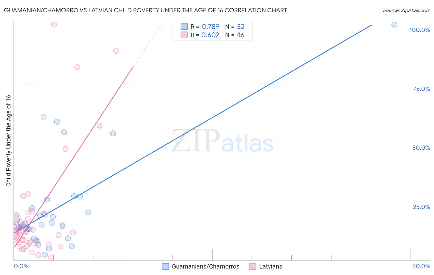Guamanian/Chamorro vs Latvian Child Poverty Under the Age of 16