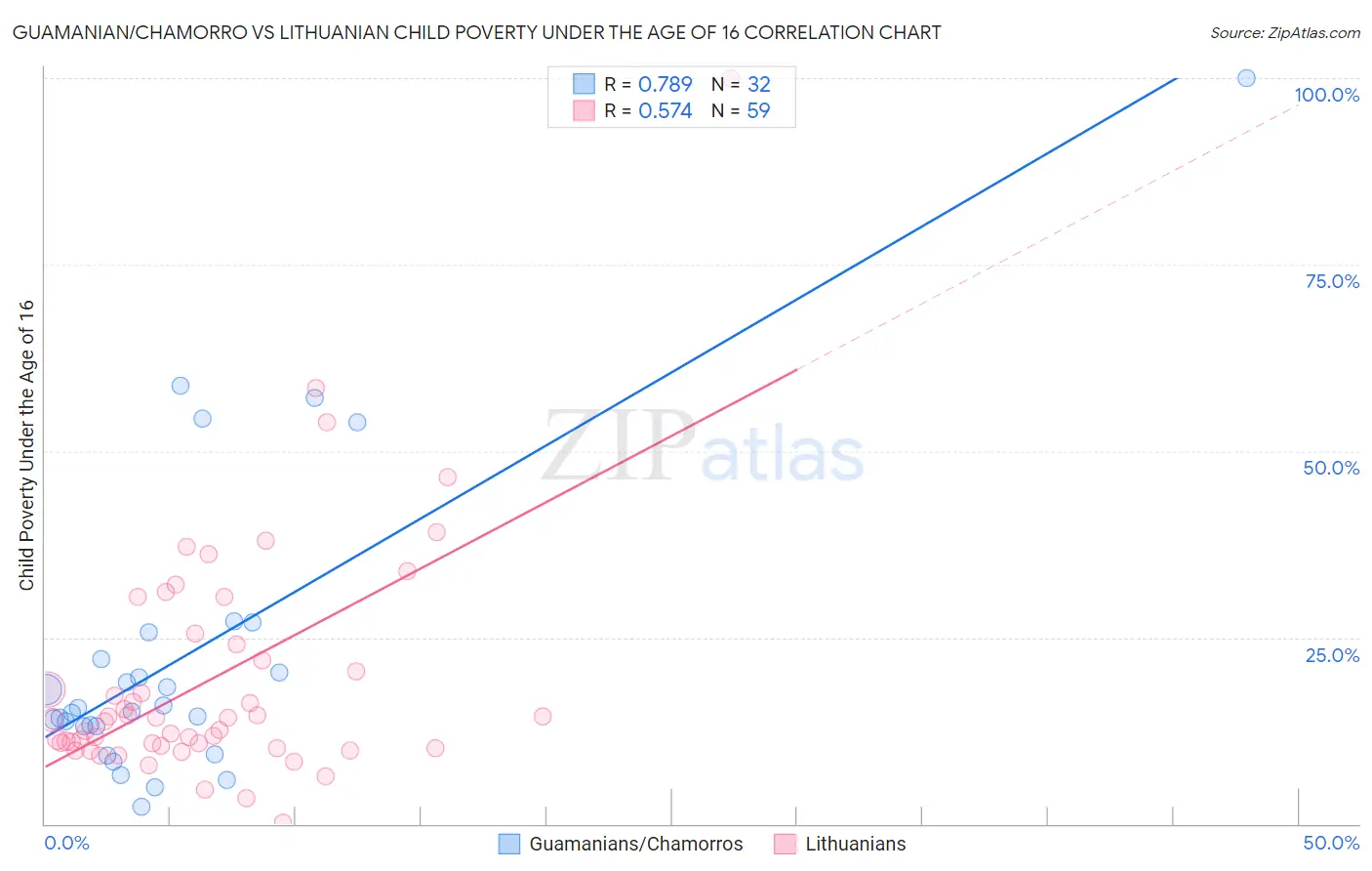 Guamanian/Chamorro vs Lithuanian Child Poverty Under the Age of 16