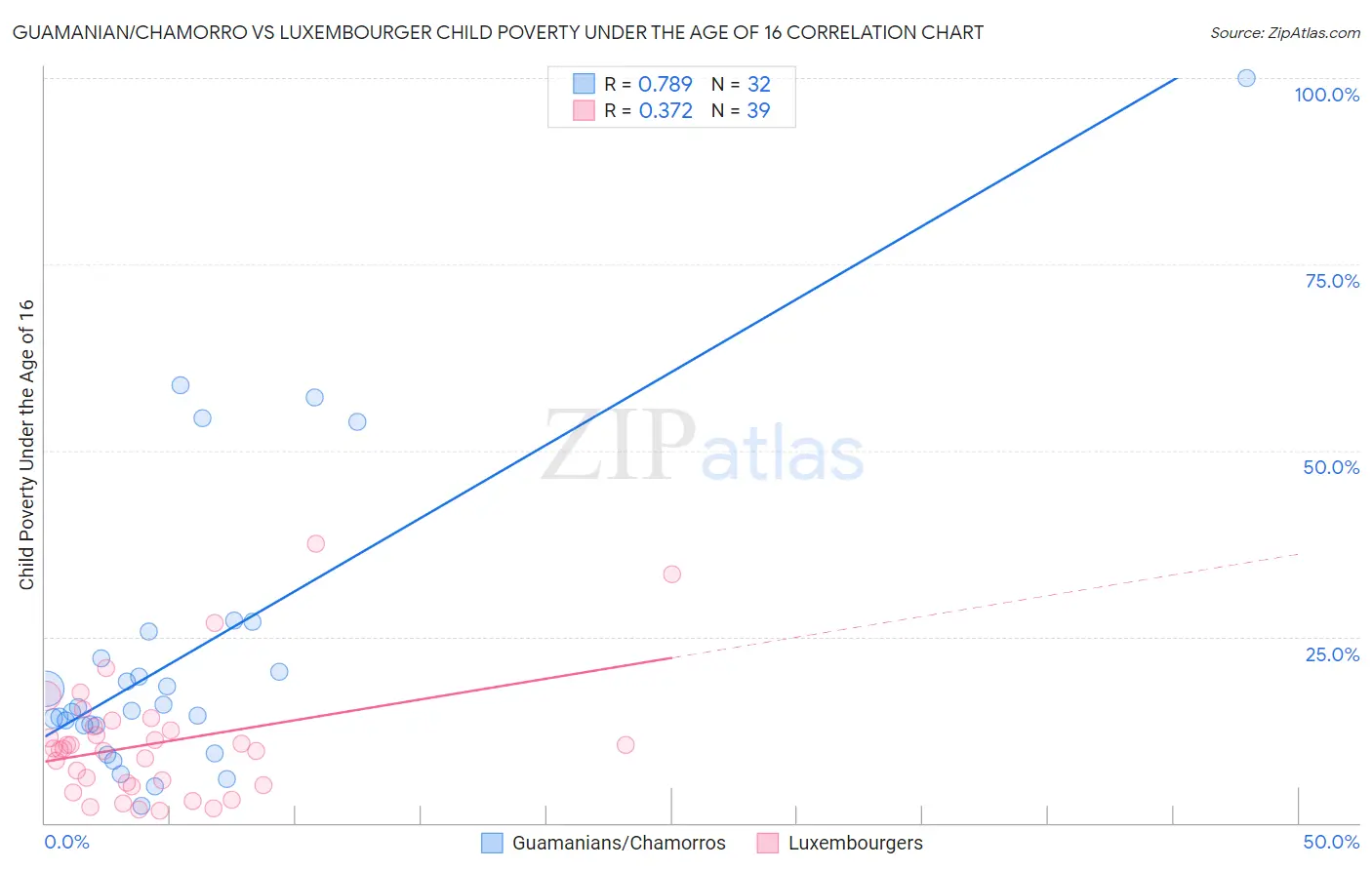 Guamanian/Chamorro vs Luxembourger Child Poverty Under the Age of 16
