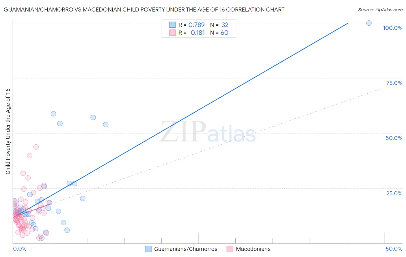 Guamanian/Chamorro vs Macedonian Child Poverty Under the Age of 16