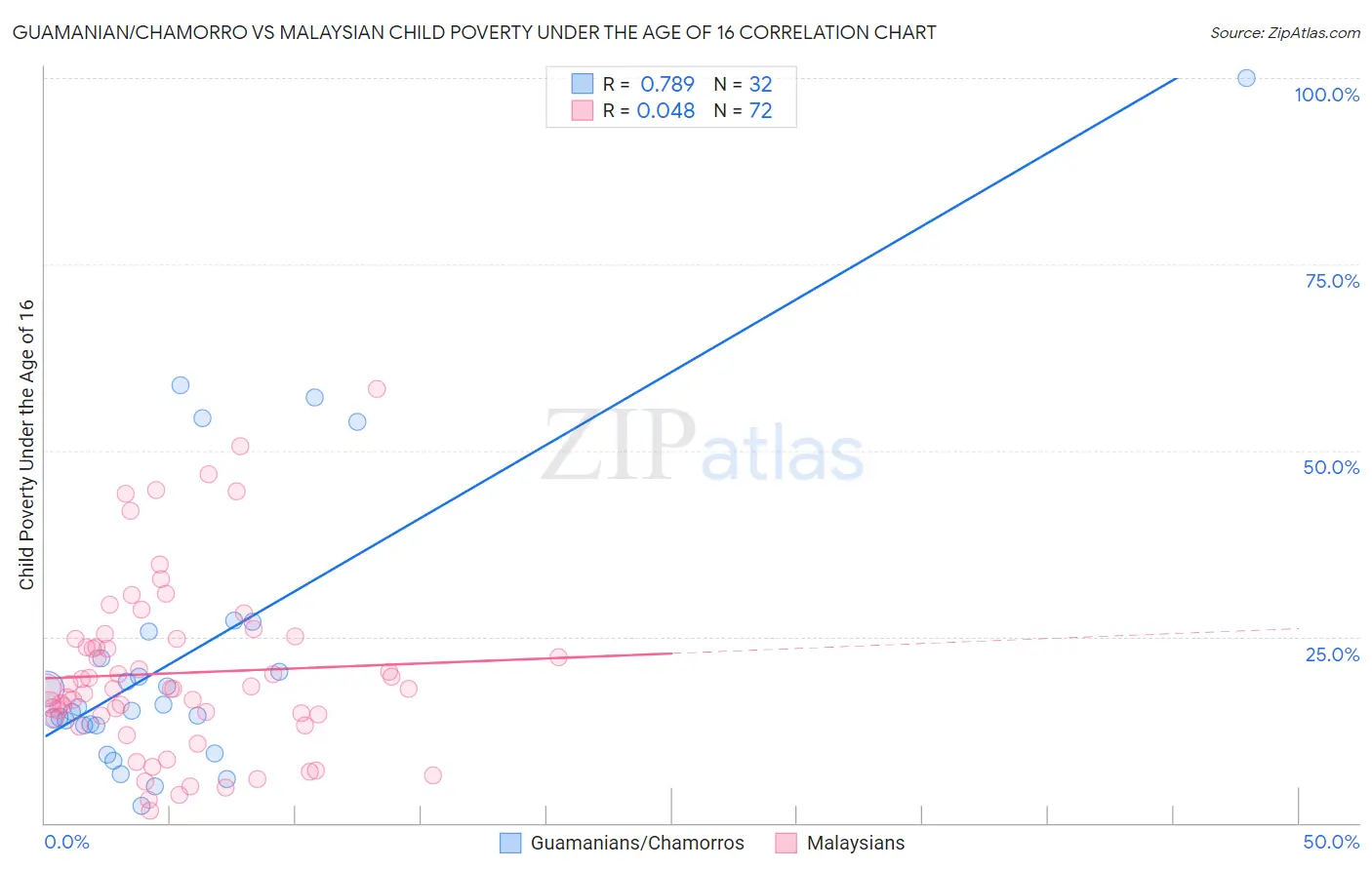 Guamanian/Chamorro vs Malaysian Child Poverty Under the Age of 16