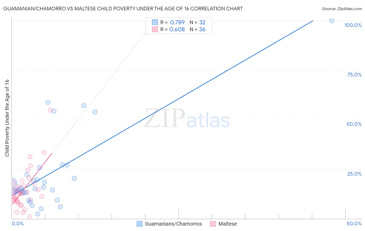 Guamanian/Chamorro vs Maltese Child Poverty Under the Age of 16