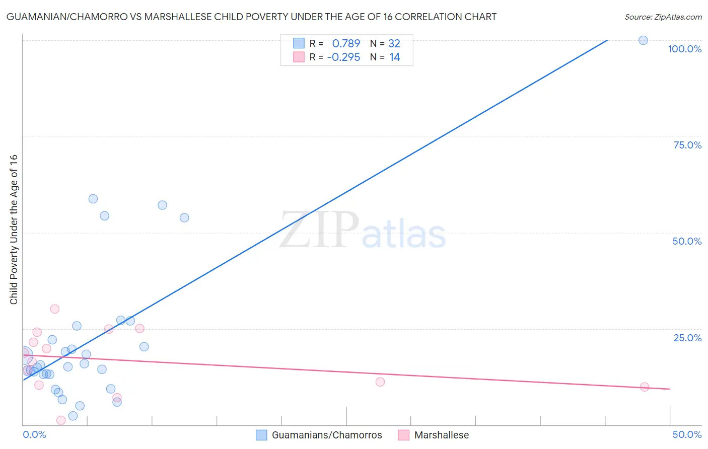 Guamanian/Chamorro vs Marshallese Child Poverty Under the Age of 16