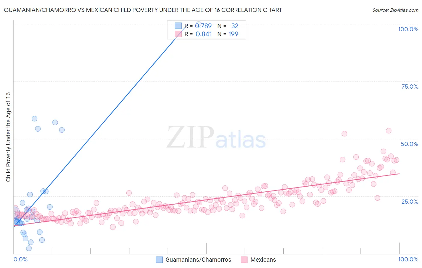 Guamanian/Chamorro vs Mexican Child Poverty Under the Age of 16
