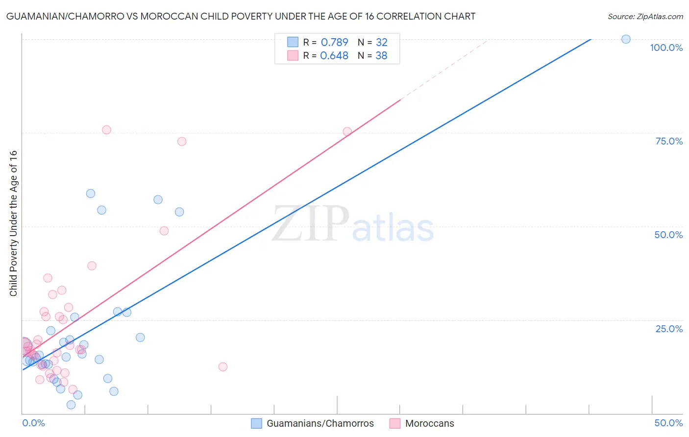 Guamanian/Chamorro vs Moroccan Child Poverty Under the Age of 16