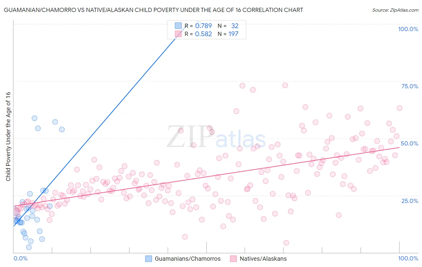Guamanian/Chamorro vs Native/Alaskan Child Poverty Under the Age of 16