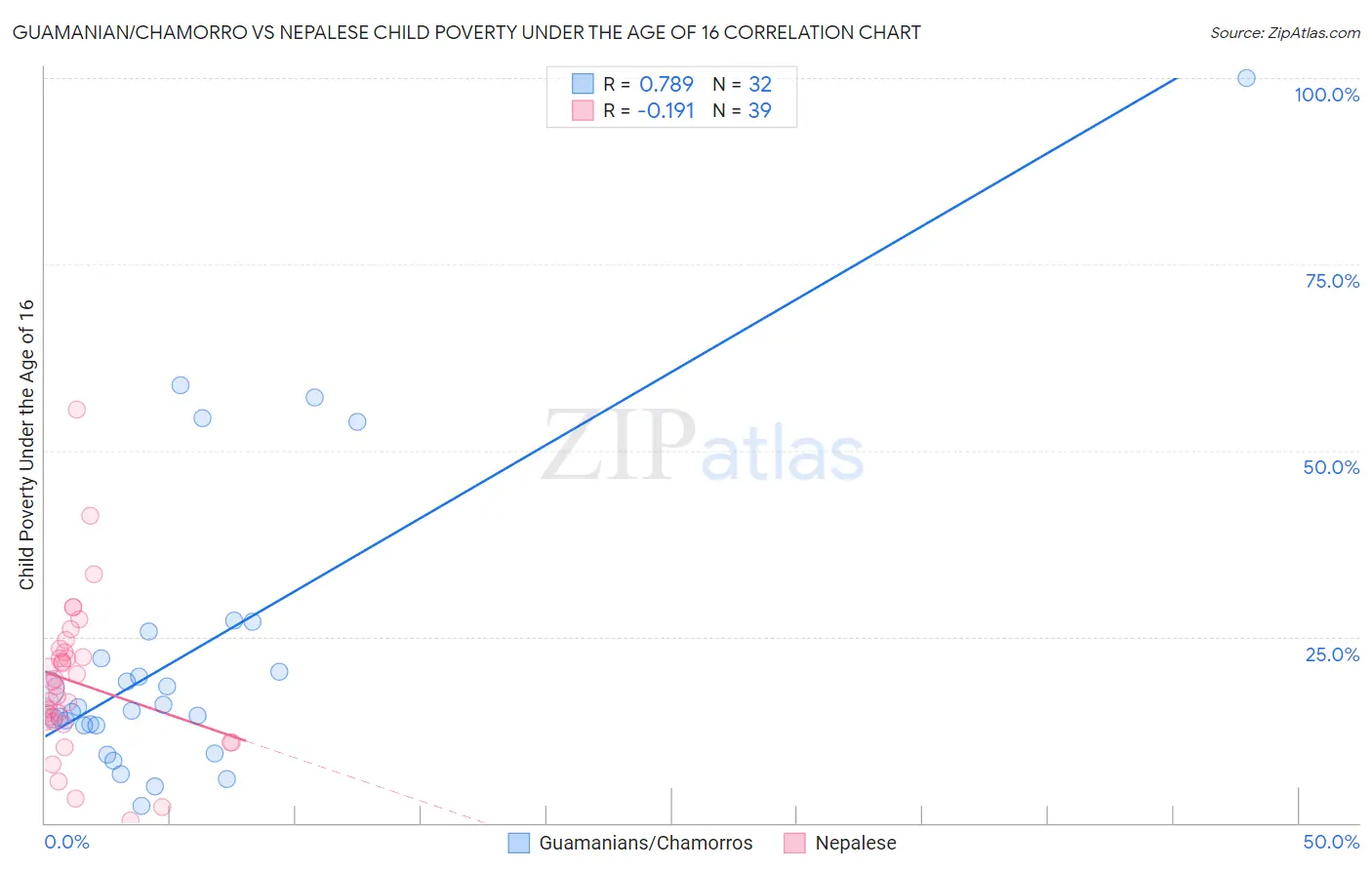Guamanian/Chamorro vs Nepalese Child Poverty Under the Age of 16
