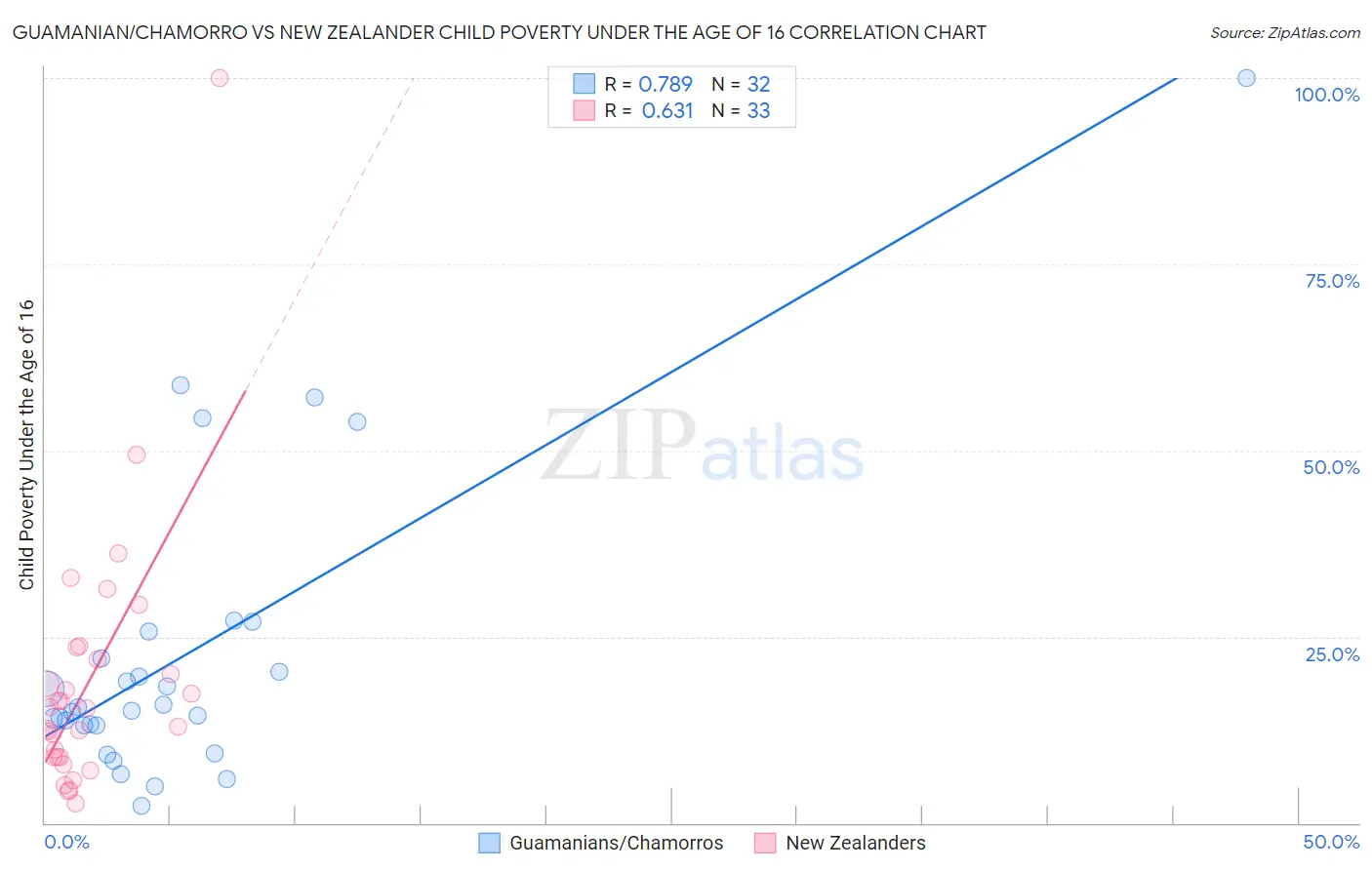 Guamanian/Chamorro vs New Zealander Child Poverty Under the Age of 16