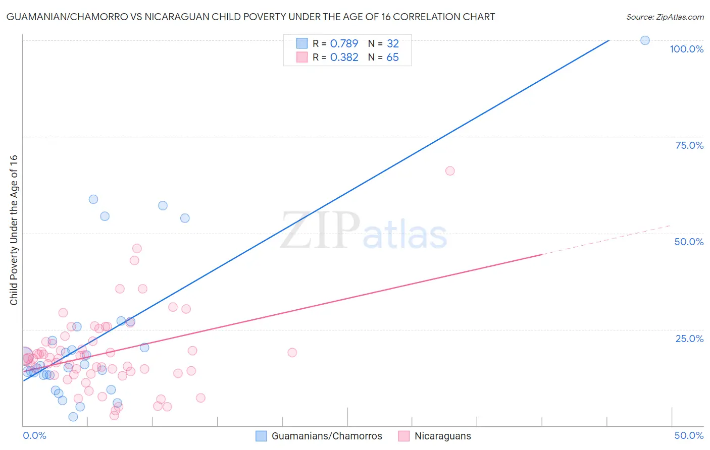Guamanian/Chamorro vs Nicaraguan Child Poverty Under the Age of 16