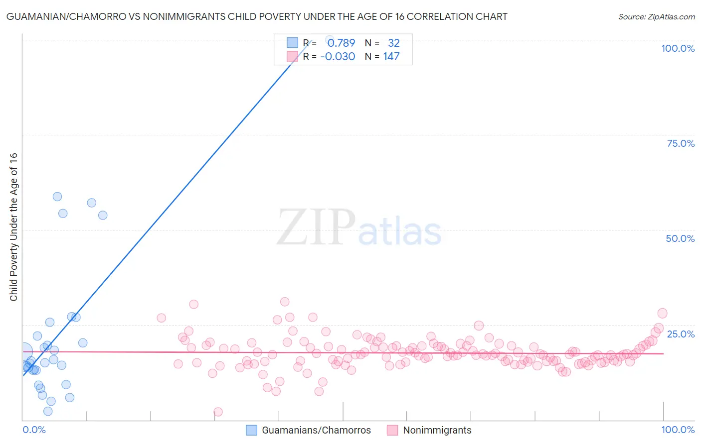 Guamanian/Chamorro vs Nonimmigrants Child Poverty Under the Age of 16